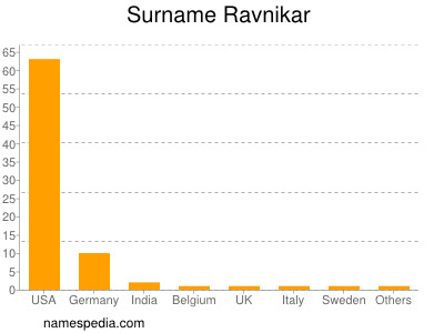 Surname Ravnikar
