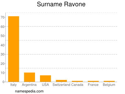 Surname Ravone