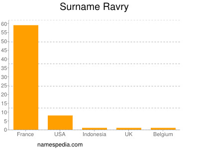 Surname Ravry