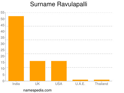 Surname Ravulapalli