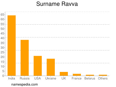 Surname Ravva