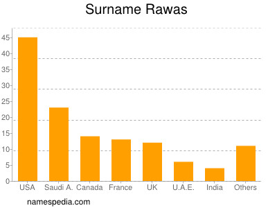 Surname Rawas