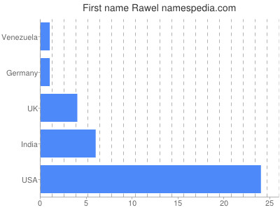 Given name Rawel