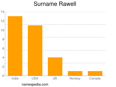Surname Rawell