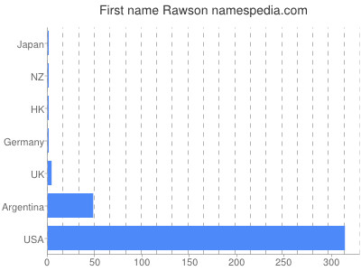 prenom Rawson