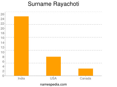 Surname Rayachoti
