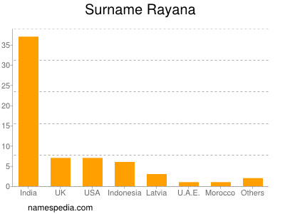 Surname Rayana