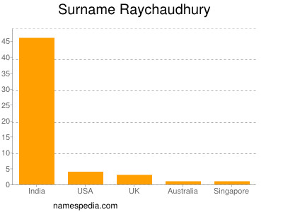 Surname Raychaudhury