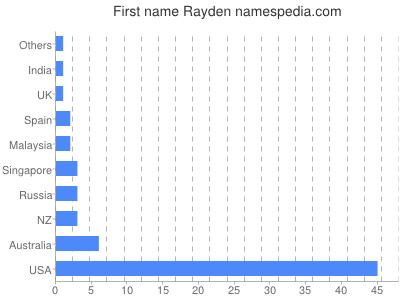 Given name Rayden