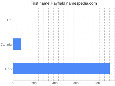 Given name Rayfield