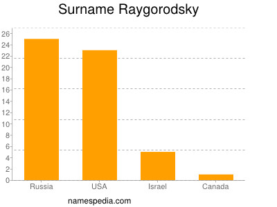 Surname Raygorodsky