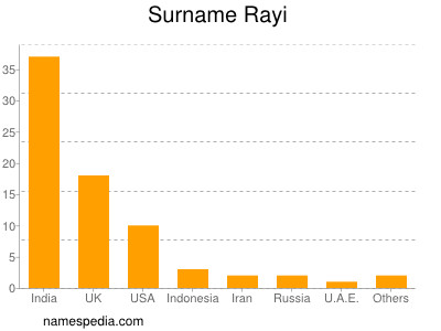 Surname Rayi