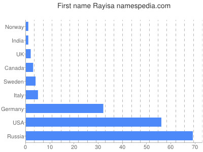 Given name Rayisa