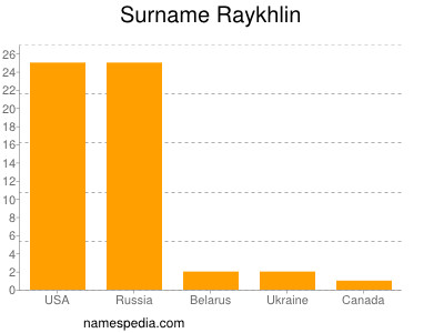 Surname Raykhlin
