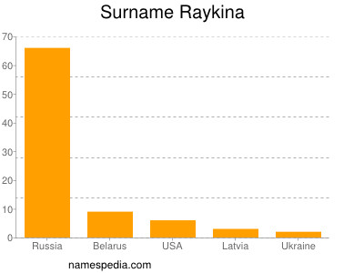 nom Raykina