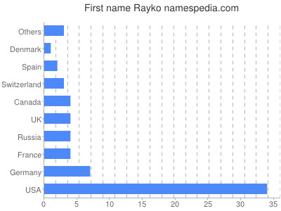 Given name Rayko