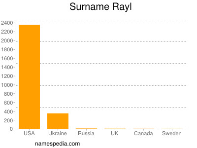 Surname Rayl