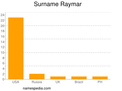 Surname Raymar
