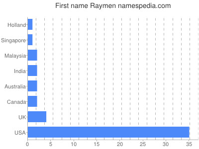 Given name Raymen