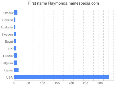 prenom Raymonda