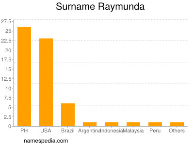 Surname Raymunda