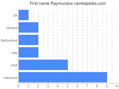 prenom Raymundus