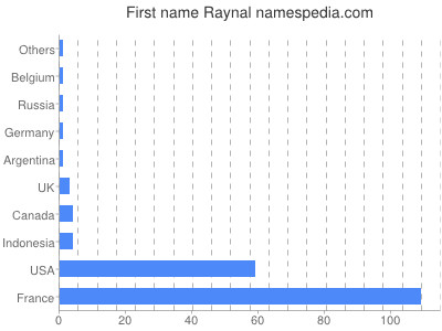Given name Raynal
