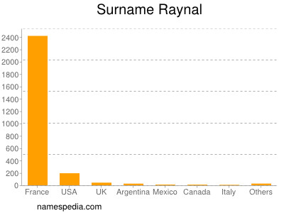 Surname Raynal