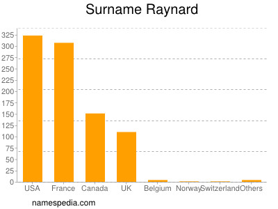 Surname Raynard