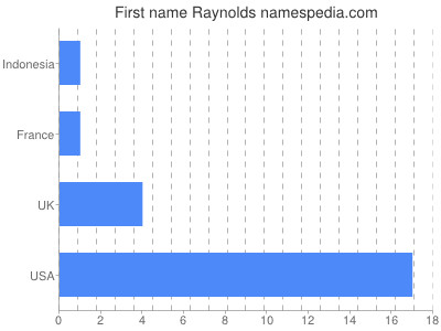 Given name Raynolds