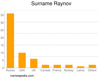 Surname Raynov