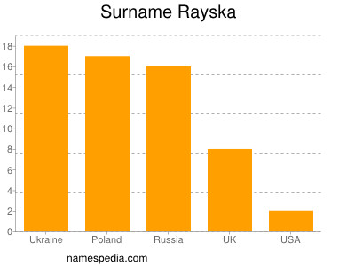 Surname Rayska