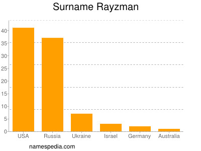 Surname Rayzman