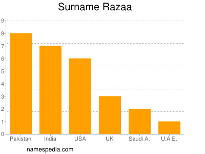 Surname Razaa