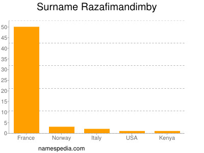 Surname Razafimandimby