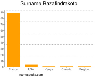 Surname Razafindrakoto