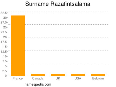 Surname Razafintsalama