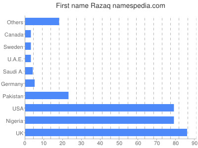 Given name Razaq