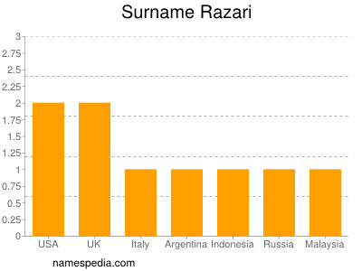 Surname Razari