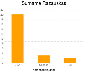 Surname Razauskas