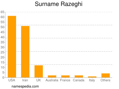 Surname Razeghi