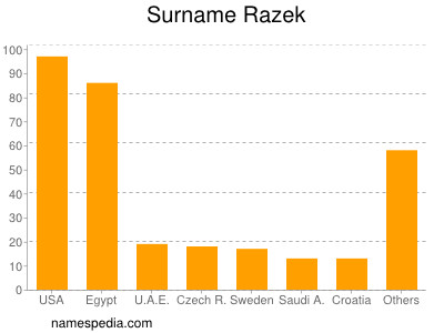 nom Razek