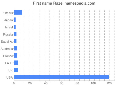 Given name Razel