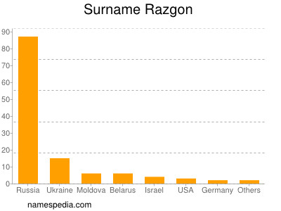 Surname Razgon