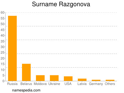 Surname Razgonova