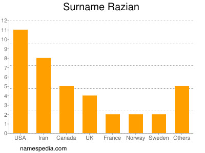 Surname Razian