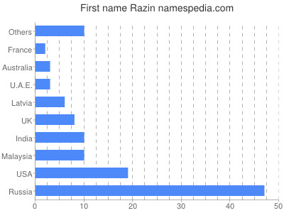 Given name Razin