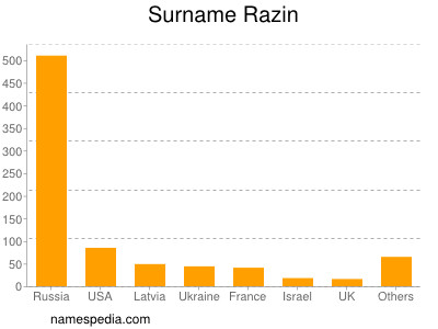 Surname Razin