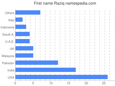 Given name Raziq