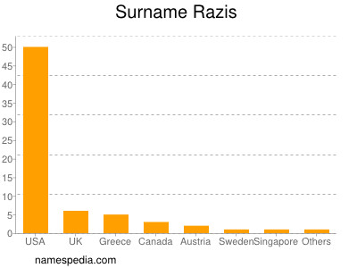 Surname Razis